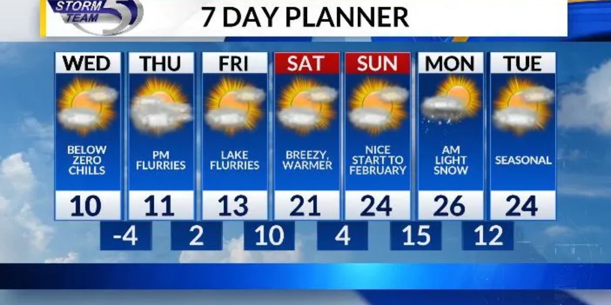 Arctic Temperatures Continue Across Green Bay, Wisconsin, Light Flurries Possible